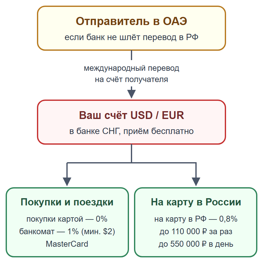 Схема: перевод из ОАЭ на счёт получателя в банке СНГ, затем покупки или перевод на карту в России