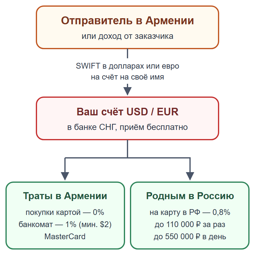 Схема: деньги из Армении приходят на счёт в банке СНГ, затем траты в Армении или перевод родным в Россию