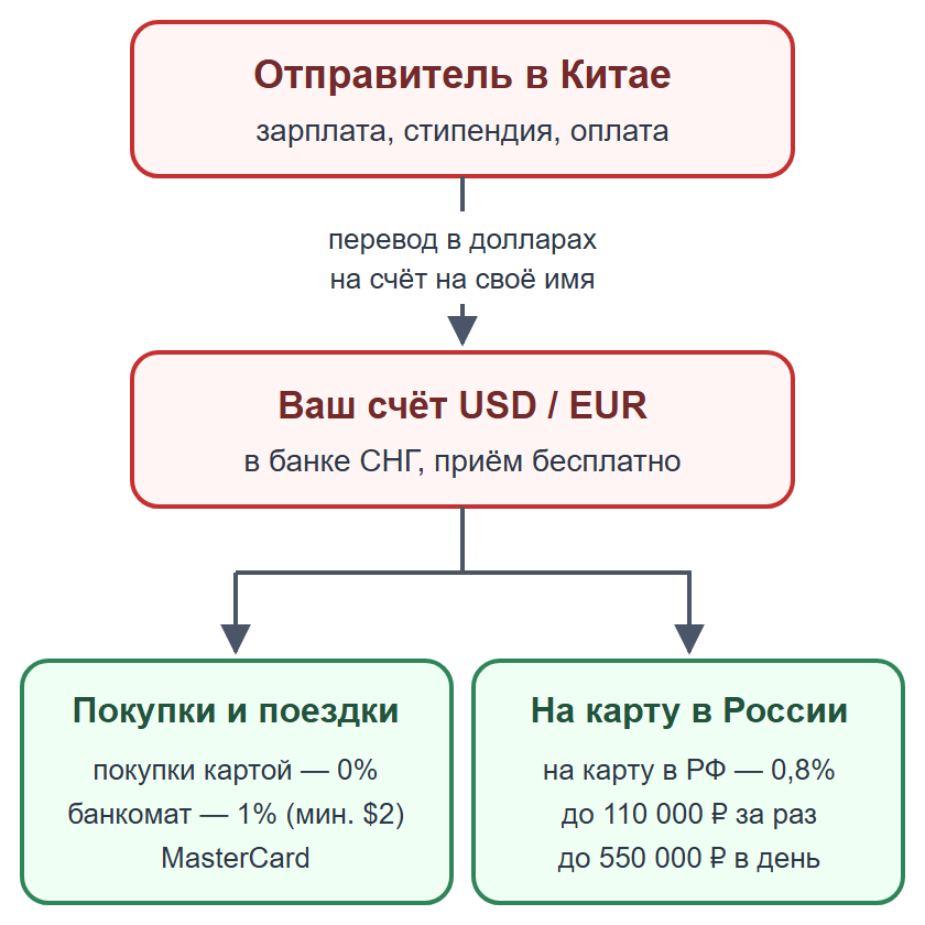 Схема: перевод из Китая в долларах на счёт в банке СНГ, затем перевод на карту в России