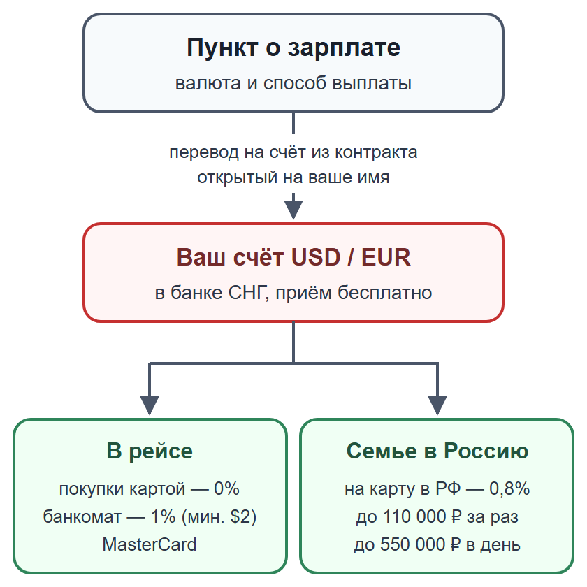 Схема: зарплата по контракту приходит на счёт в банке СНГ, затем траты в рейсе или перевод семье в Россию