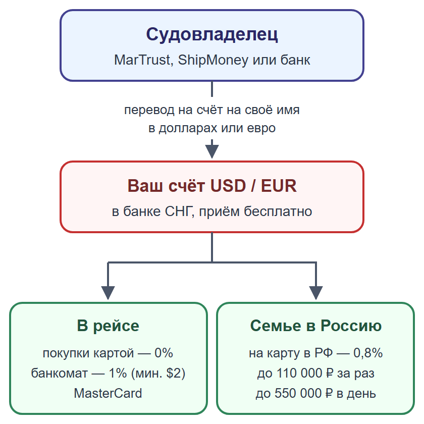 Схема: зарплата от судовладельца приходит на счёт в банке СНГ, затем траты в рейсе или перевод семье в Россию