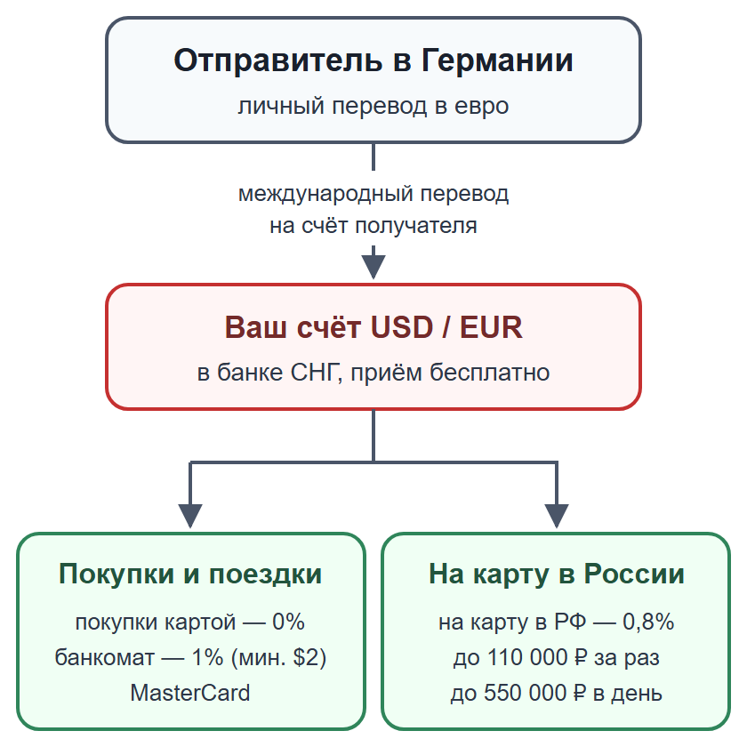 Схема: личный перевод из Германии на счёт получателя в банке СНГ, затем перевод на карту в России