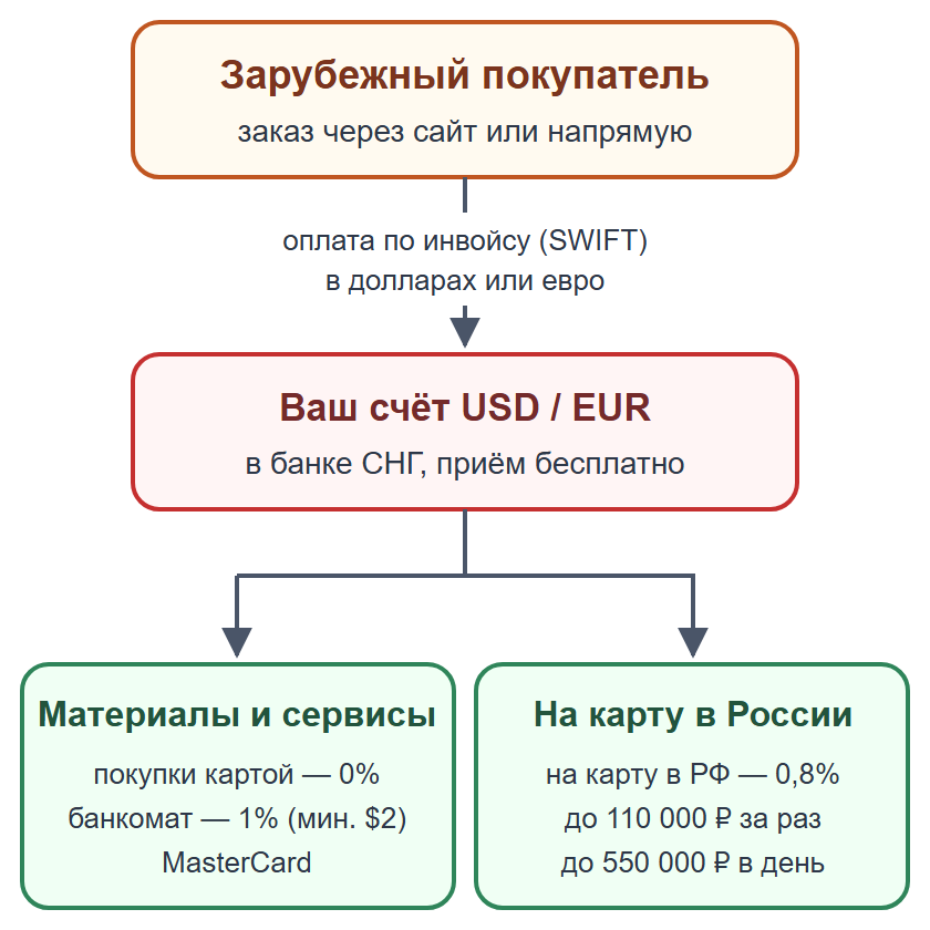 Схема: оплата от зарубежного покупателя по инвойсу приходит на счёт в банке СНГ, затем материалы или перевод на карту в России