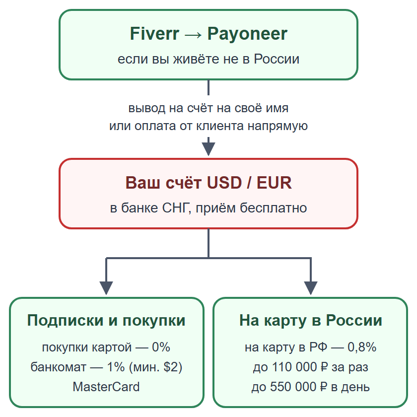 Схема: вывод с Fiverr через Payoneer или оплата от клиента на счёт в банке СНГ, затем покупки или перевод на карту в России