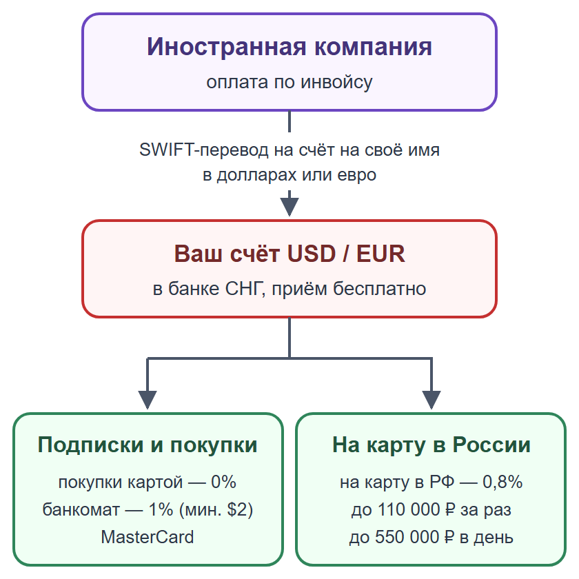 Схема: оплата от иностранной компании приходит на счёт в банке СНГ, затем покупки или перевод на карту в России