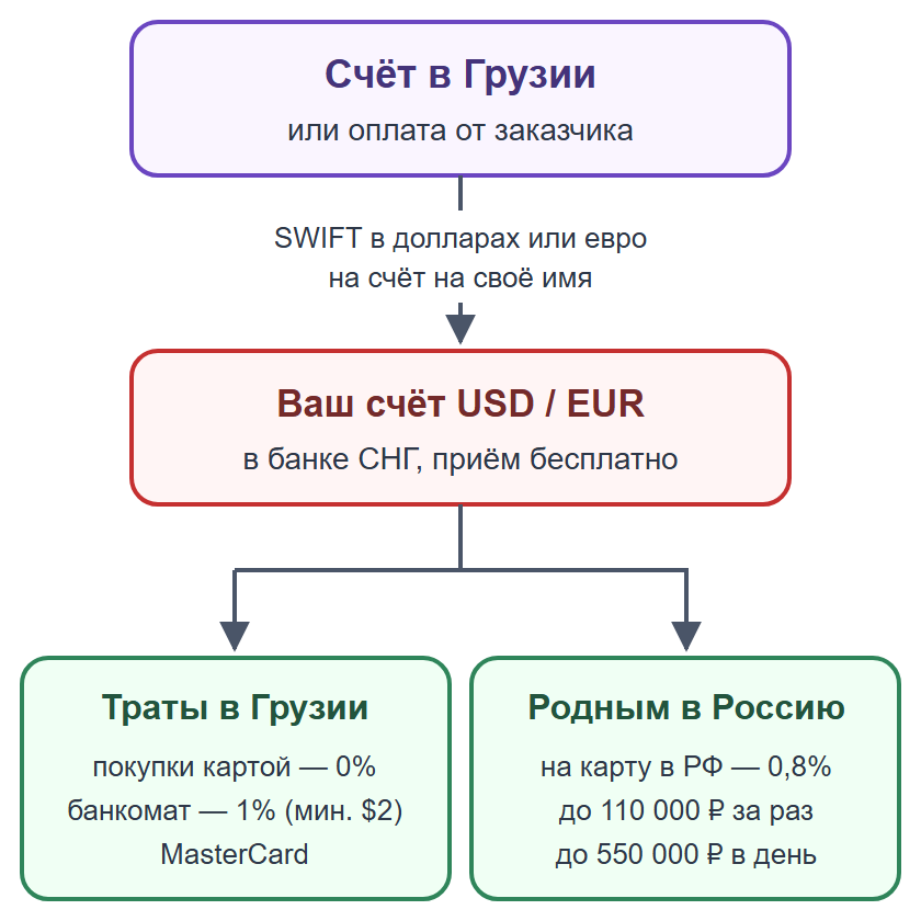 Схема: деньги из Грузии приходят на счёт в банке СНГ, затем траты в Грузии или перевод родным в Россию