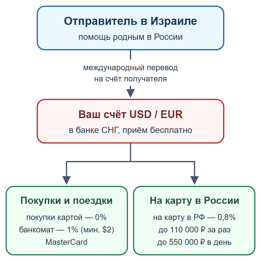 Схема: перевод из Израиля на счёт получателя в банке СНГ, затем перевод на карту в России