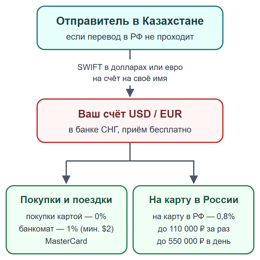 Схема: перевод из Казахстана на счёт в банке СНГ, затем покупки или перевод на карту в России