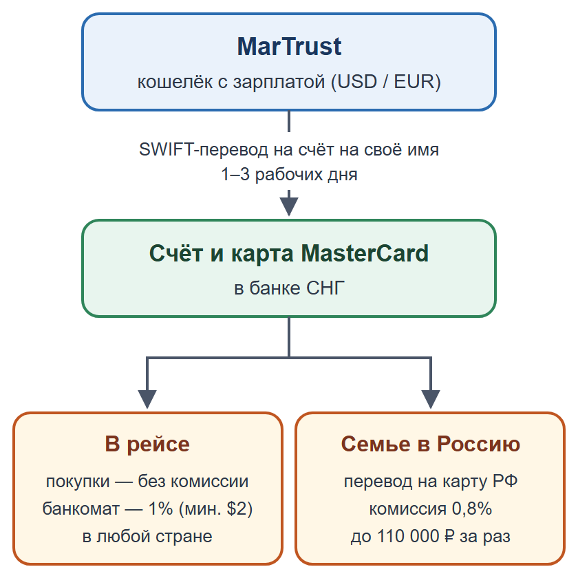 Схема вывода зарплаты с MarTrust: SWIFT-перевод на счёт в банке СНГ, затем оплата в рейсе или перевод семье в Россию