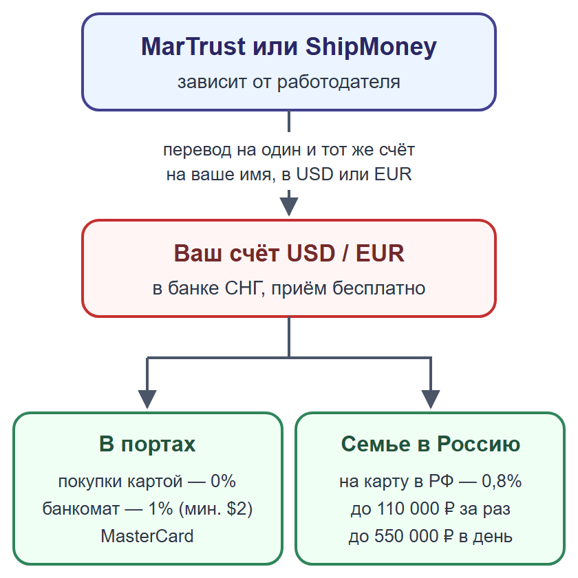 Схема: зарплата с MarTrust или ShipMoney приходит на один счёт в банке СНГ, затем траты в портах или перевод семье