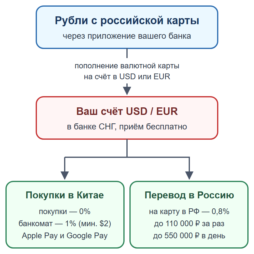Схема: пополнение валютной карты банка СНГ рублями и оплата в Китае без китайского счёта
