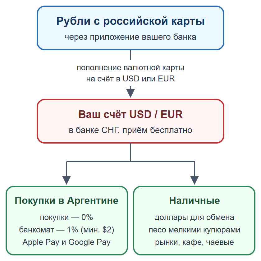 Схема: пополнение валютной карты рублями, оплата картой и телефоном, наличные на мелкие расходы