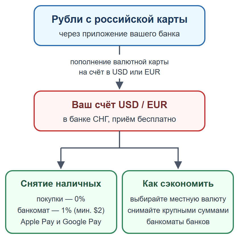 Схема: пополнение валютной карты рублями и снятие наличных за границей в местной валюте