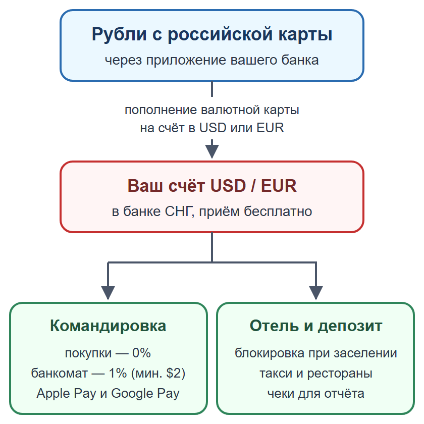Схема: пополнение валютной карты рублями из командировочных и оплата отеля и расходов в поездке