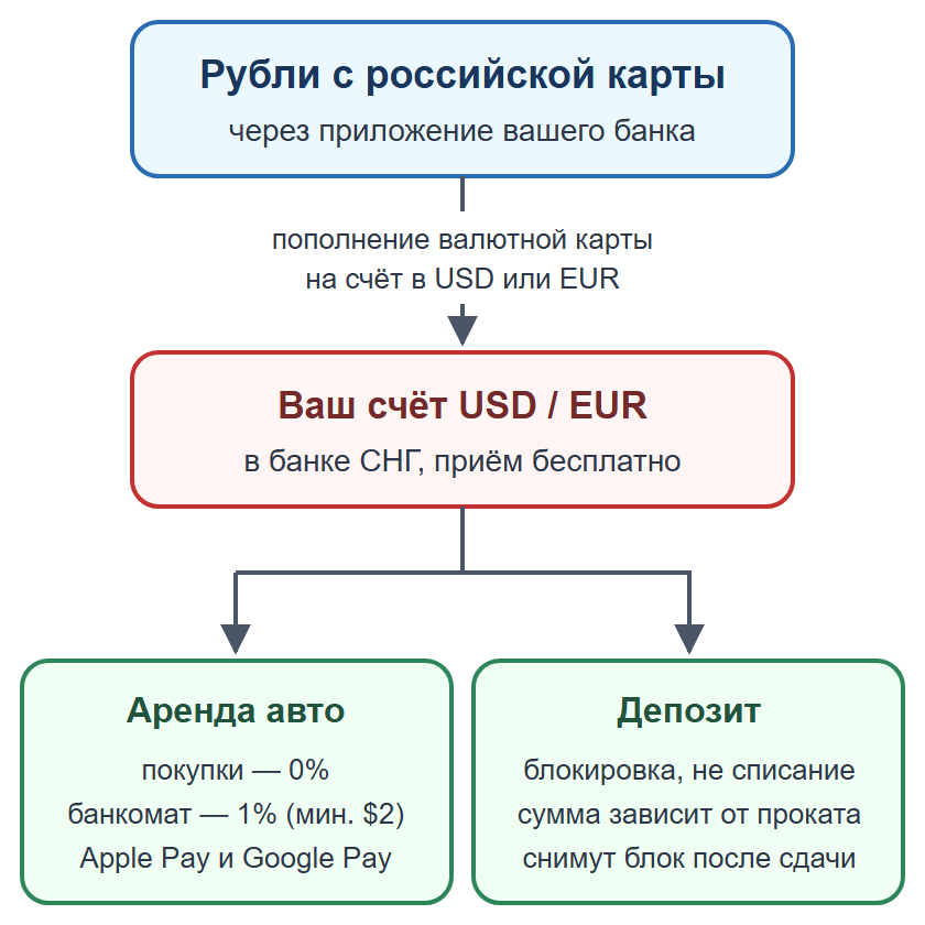 Схема: пополнение валютной карты рублями, оплата аренды авто и депозит картой зарубежного банка