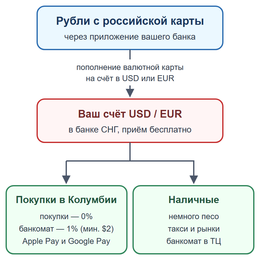 Схема: пополнение валютной карты рублями, оплата картой и телефоном, наличные на мелкие расходы