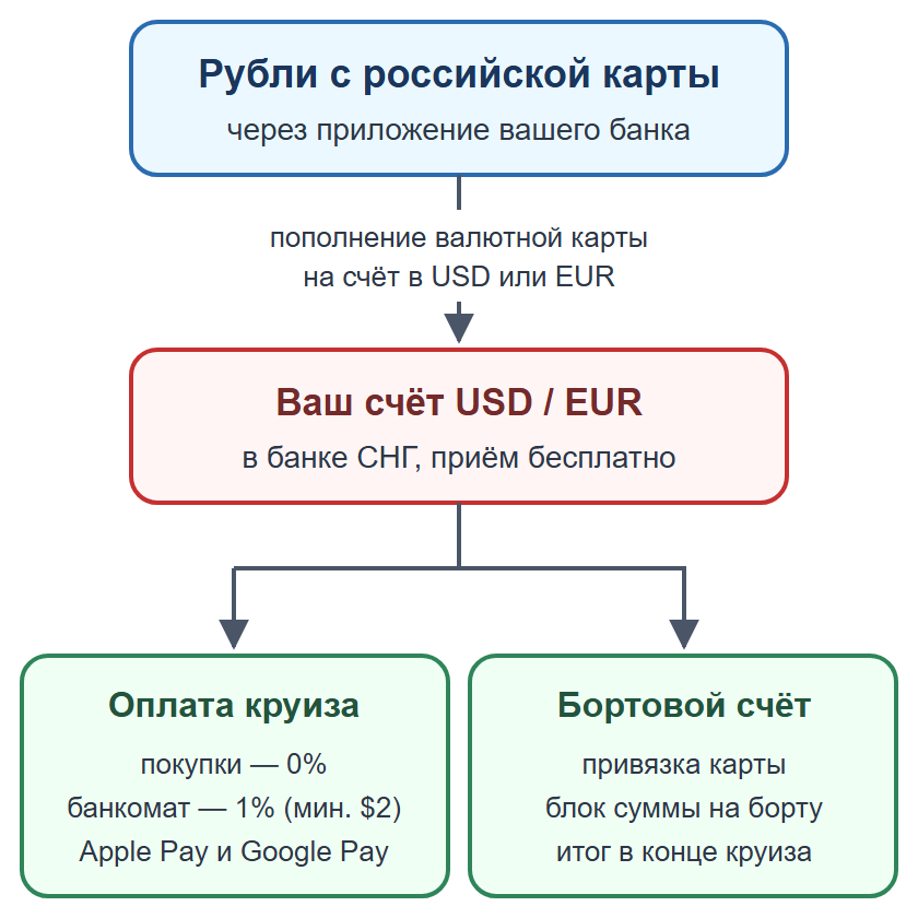 Схема: пополнение валютной карты рублями, оплата каюты и бортового счёта на круизе картой зарубежного банка