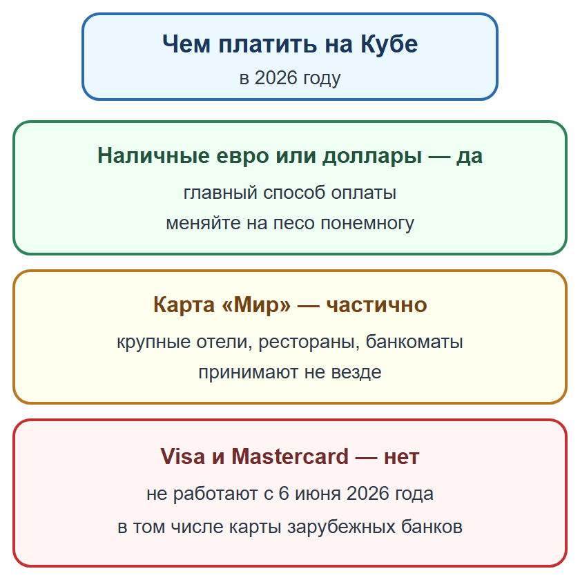 Схема: что работает на Кубе в 2026 году — наличные евро и доллары, карта «Мир» с ограничениями, Visa и Mastercard не работают