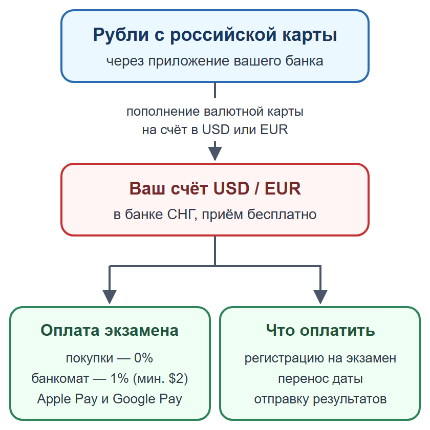 Схема: пополнение валютной карты рублями и оплата регистрации на TOEFL или IELTS на сайте организатора