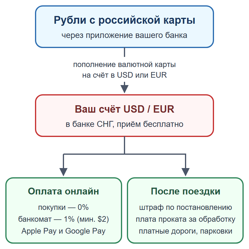 Схема: пополнение валютной карты рублями и оплата штрафов и сборов за границей картой онлайн