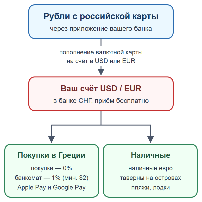 Схема: пополнение валютной карты рублями, оплата картой и телефоном, наличные на мелкие расходы