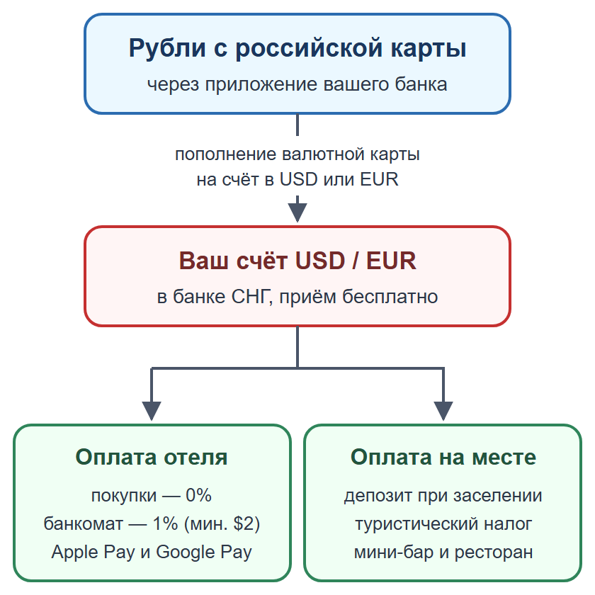 Схема: пополнение валютной карты рублями, оплата отеля и депозита картой зарубежного банка