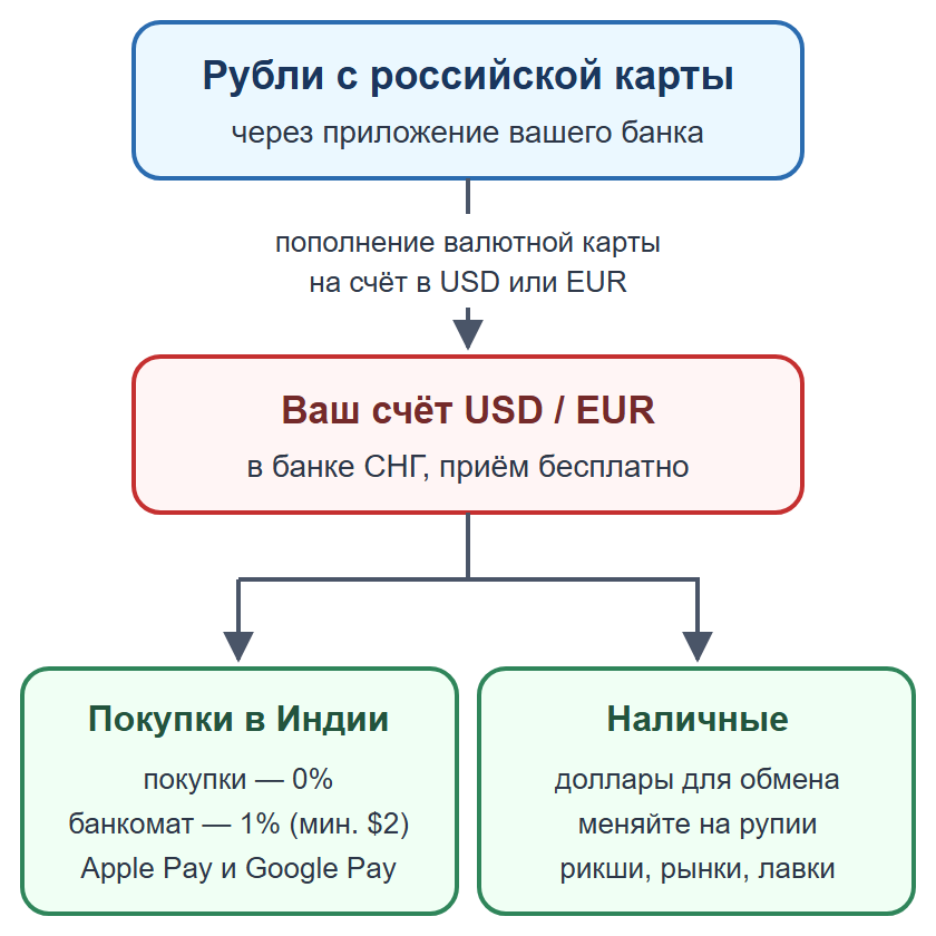 Схема: пополнение валютной карты рублями, оплата картой и телефоном, наличные на мелкие расходы