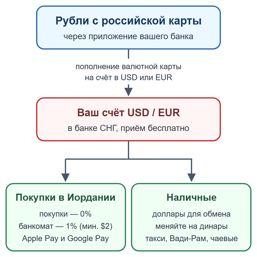 Схема: пополнение валютной карты рублями, оплата картой и телефоном, наличные на мелкие расходы