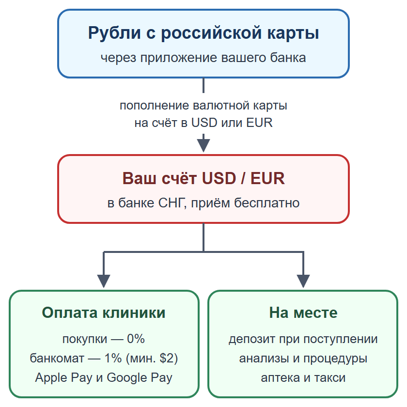 Схема: пополнение валютной карты рублями, оплата лечения и депозита в клинике картой зарубежного банка
