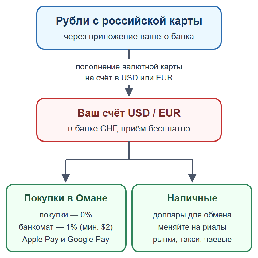 Схема: пополнение валютной карты рублями, оплата картой и телефоном, наличные на мелкие расходы
