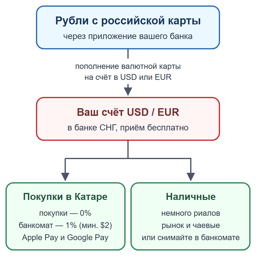 Схема: пополнение валютной карты рублями, оплата картой и телефоном, наличные на мелкие расходы
