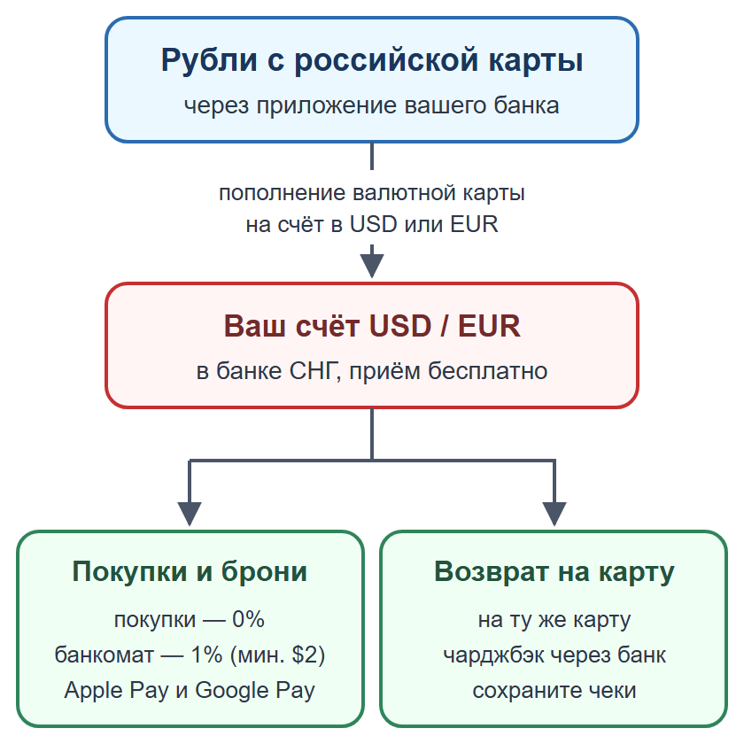Схема: оплата покупок и броней валютной картой и возврат денег на ту же карту от продавца или через банк