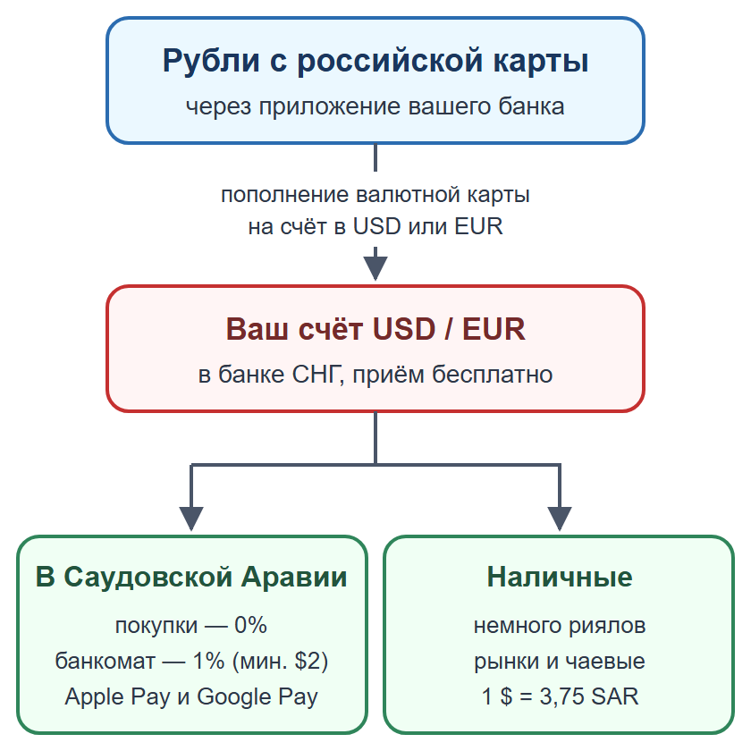 Схема: пополнение валютной карты рублями, оплата картой и телефоном, наличные на мелкие расходы