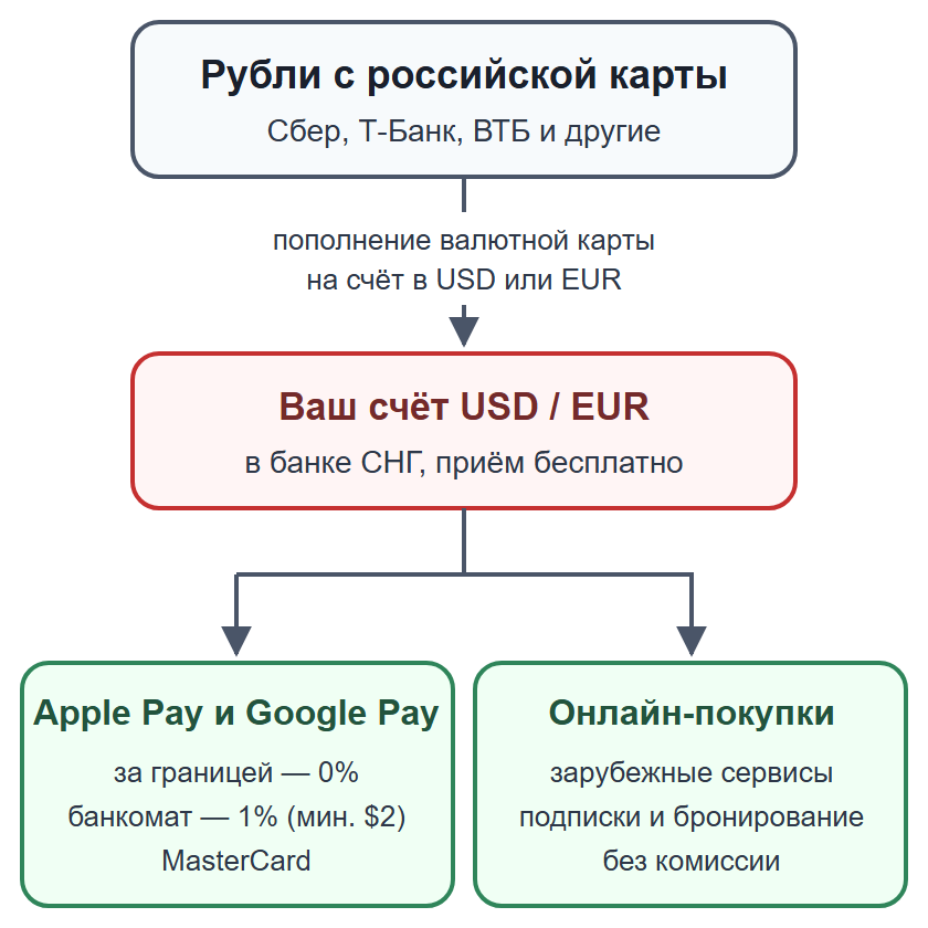 Схема: пополнение валютной карты рублями и оплата через Apple Pay и Google Pay за границей и онлайн