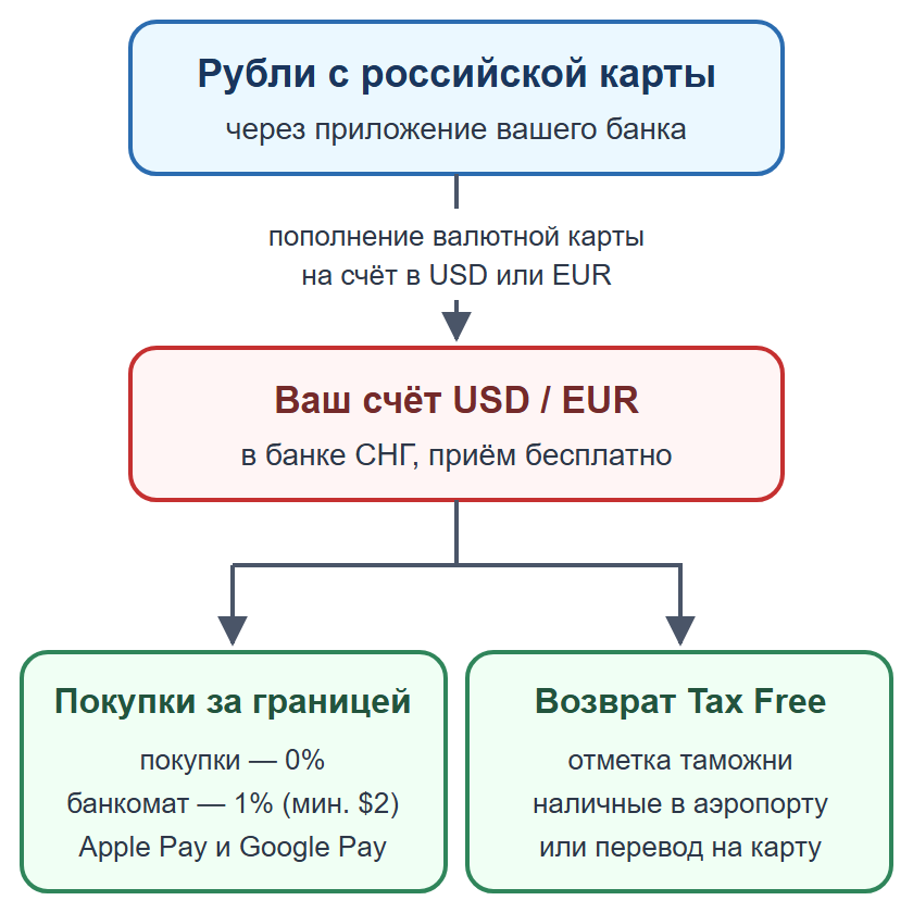 Схема: оплата покупок за границей валютной картой и возврат Tax Free наличными или на ту же карту