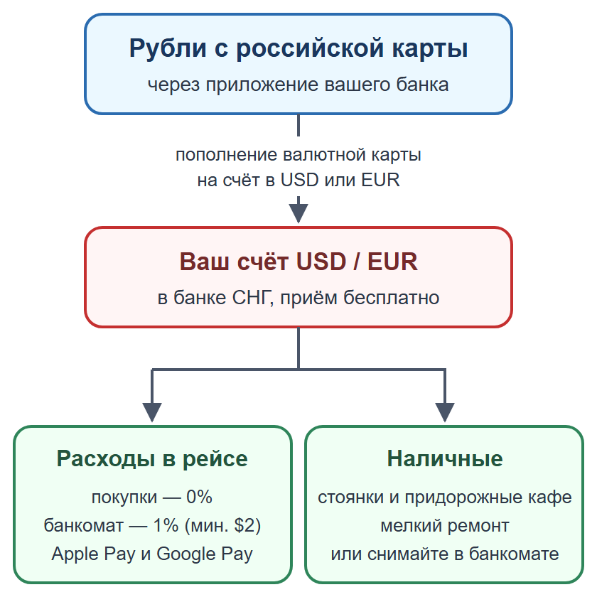 Схема: пополнение валютной карты рублями, оплата расходов в международном рейсе картой и наличные на мелочи