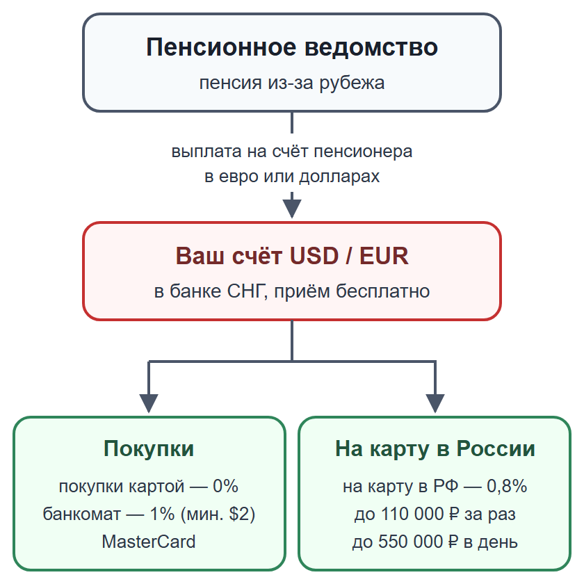 Схема: пенсия из-за рубежа приходит на счёт пенсионера в банке СНГ, затем перевод на карту в России
