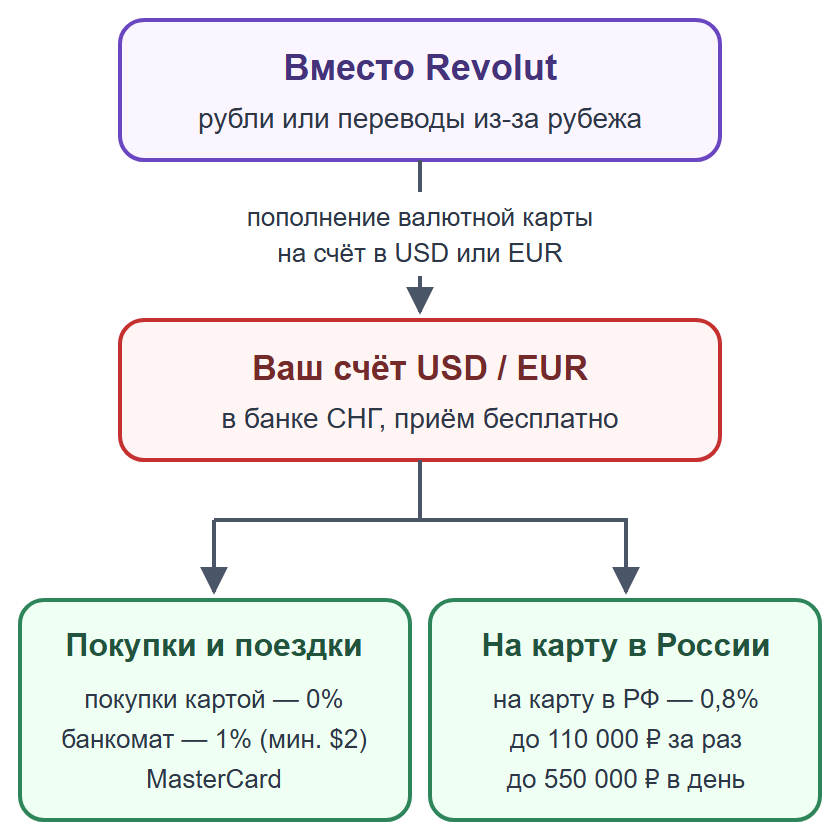 Схема: валютная карта банка СНГ вместо Revolut для покупок и переводов