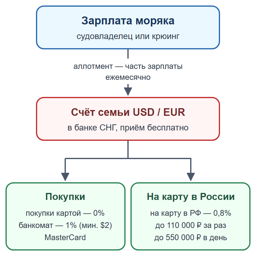 Схема: аллотмент с зарплаты моряка на валютный счёт семьи в банке СНГ, затем покупки или перевод на карту в России