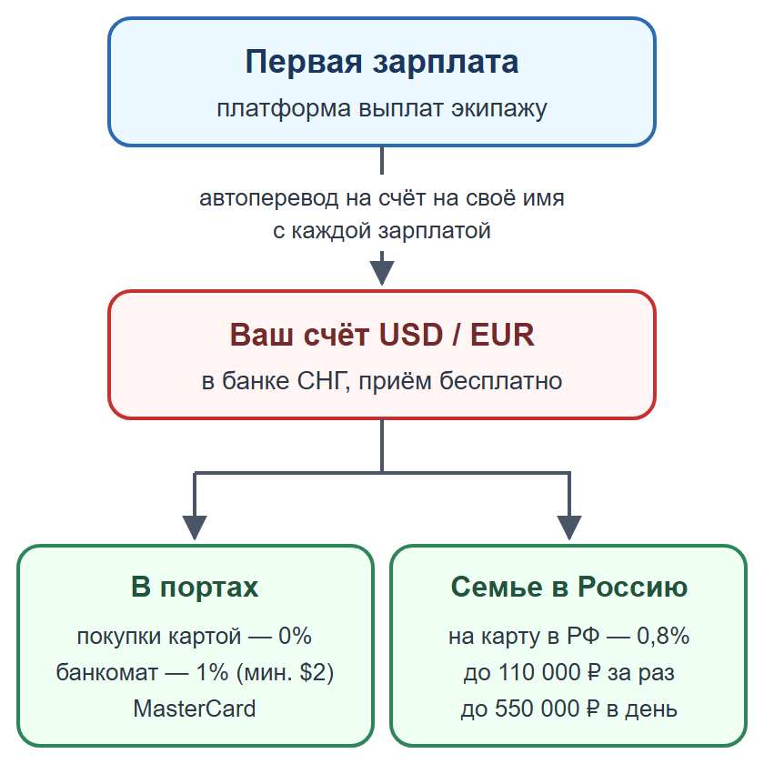 Схема: зарплата через платформу выплат на счёт моряка в банке СНГ, затем покупки в портах или перевод семье в Россию