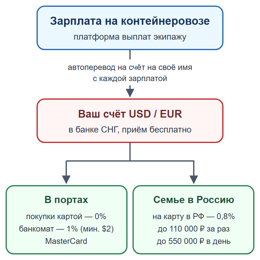 Схема: зарплата через платформу выплат на счёт моряка в банке СНГ, затем покупки в портах или перевод семье в Россию
