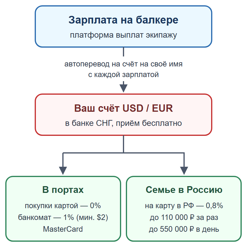 Схема: зарплата через платформу выплат на счёт моряка в банке СНГ, затем покупки в портах или перевод семье в Россию