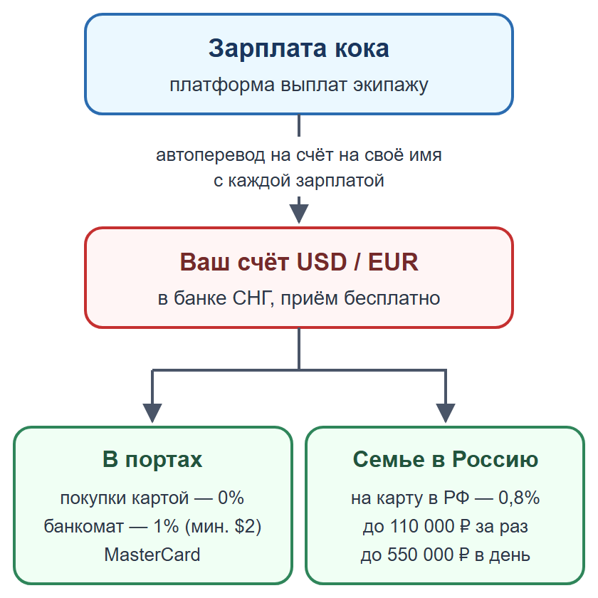 Схема: зарплата через платформу выплат на счёт моряка в банке СНГ, затем покупки в портах или перевод семье в Россию