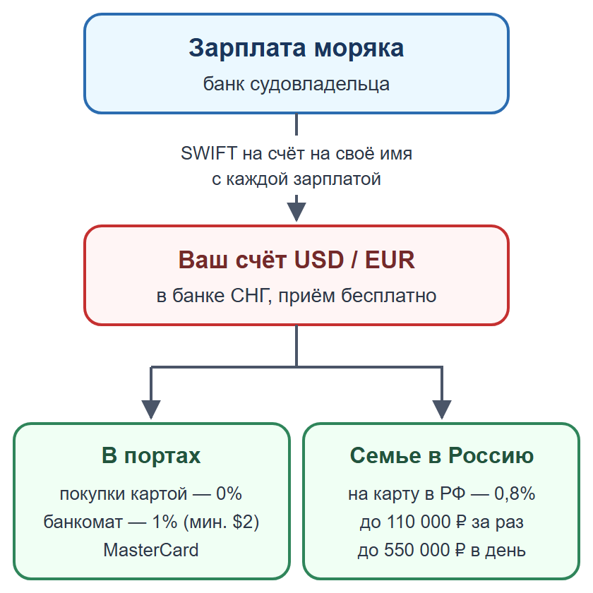 Схема: зарплата от банка судовладельца по SWIFT на счёт моряка в банке СНГ, затем покупки в портах или перевод семье в Россию