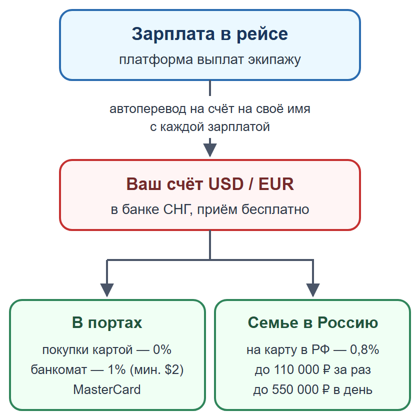 Схема: зарплата через платформу выплат на счёт моряка в банке СНГ, затем покупки в портах или перевод семье в Россию