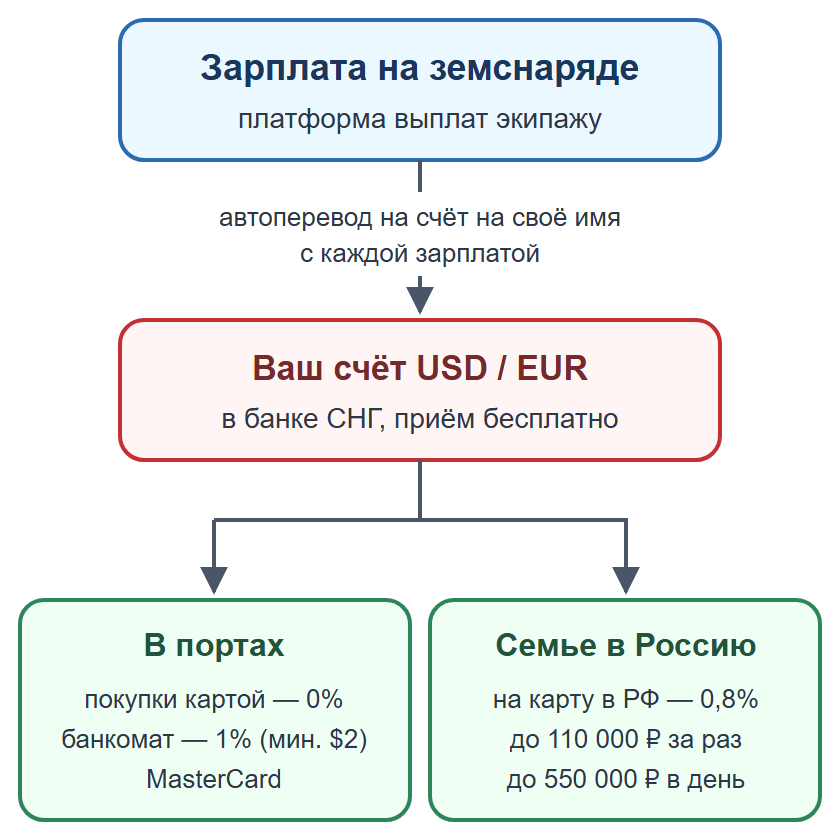 Схема: зарплата через платформу выплат на счёт моряка в банке СНГ, затем покупки в портах или перевод семье в Россию