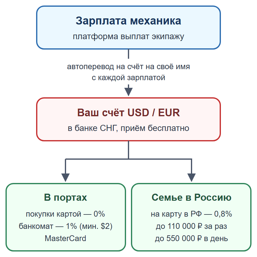 Схема: зарплата через платформу выплат на счёт моряка в банке СНГ, затем покупки в портах или перевод семье в Россию