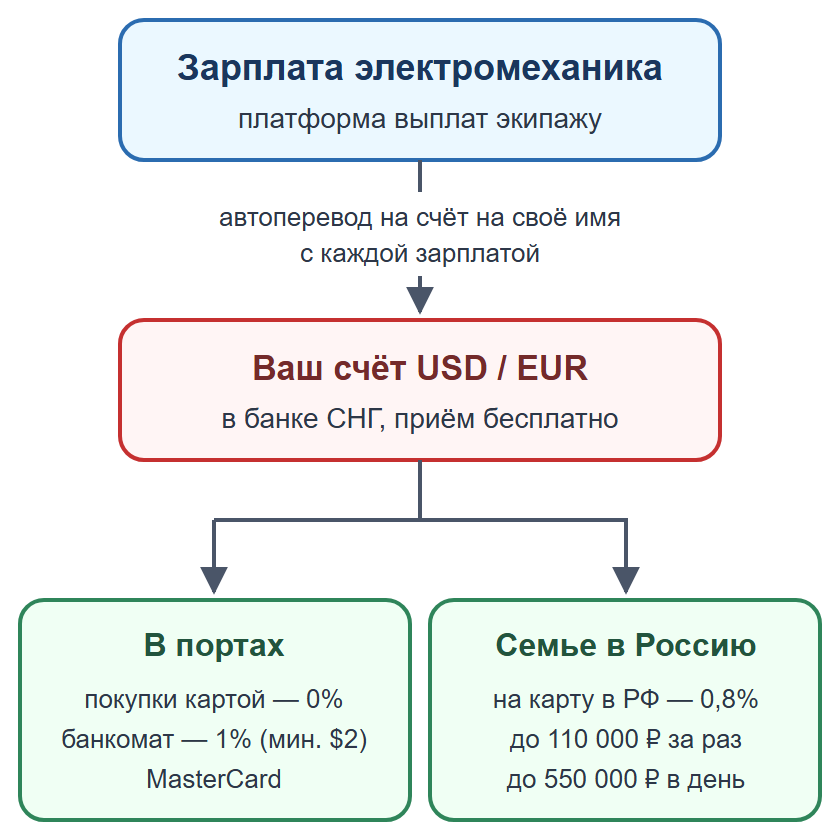 Схема: зарплата через платформу выплат на счёт моряка в банке СНГ, затем покупки в портах или перевод семье в Россию