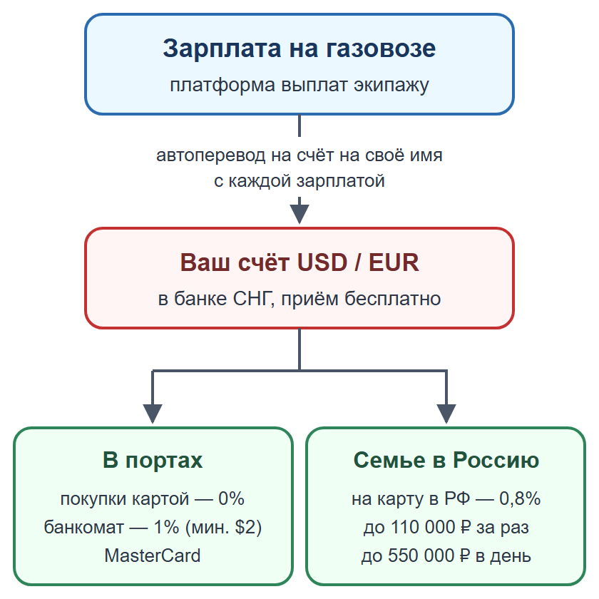 Схема: зарплата через платформу выплат на счёт моряка в банке СНГ, затем покупки в портах или перевод семье в Россию