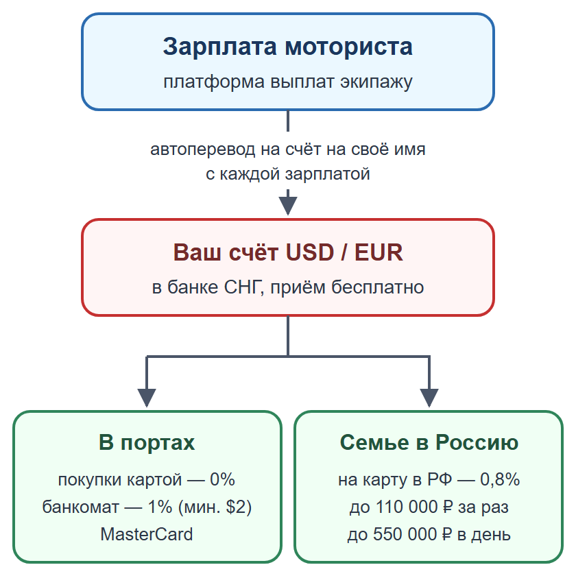 Схема: зарплата через платформу выплат на счёт моряка в банке СНГ, затем покупки в портах или перевод семье в Россию